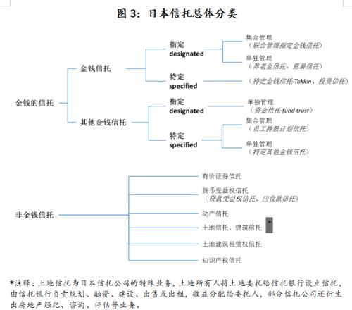 海外信托的分类与监管