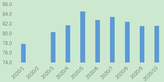 贝壳研究院：10月份34城房源流动性指数整体微增