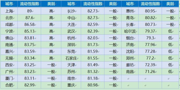 贝壳研究院：10月份34城房源流动性指数整体微增