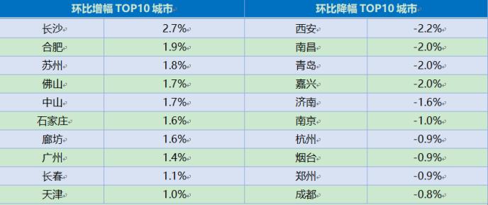 贝壳研究院：10月份34城房源流动性指数整体微增