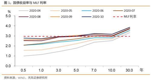 如何看待国债曲线与MLF关系？