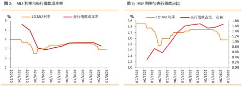 如何看待国债曲线与MLF关系？