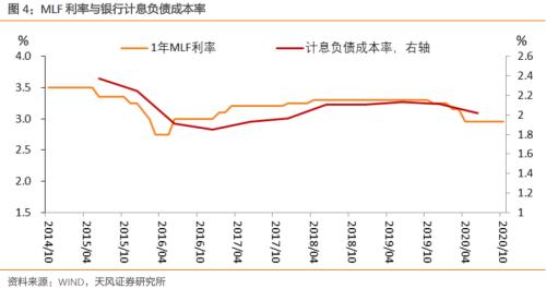 如何看待国债曲线与MLF关系？