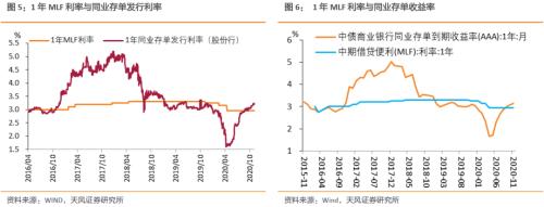 如何看待国债曲线与MLF关系？