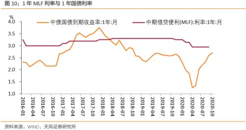 如何看待国债曲线与MLF关系？