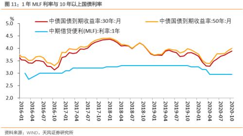 如何看待国债曲线与MLF关系？