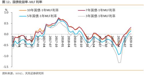 如何看待国债曲线与MLF关系？