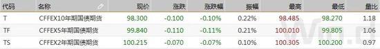 债市综述：股市大涨资金面持稳 期现货小幅回调