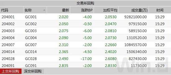 债市综述：股市大涨资金面持稳 期现货小幅回调