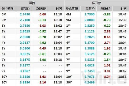 债市综述：股市大涨资金面持稳 期现货小幅回调