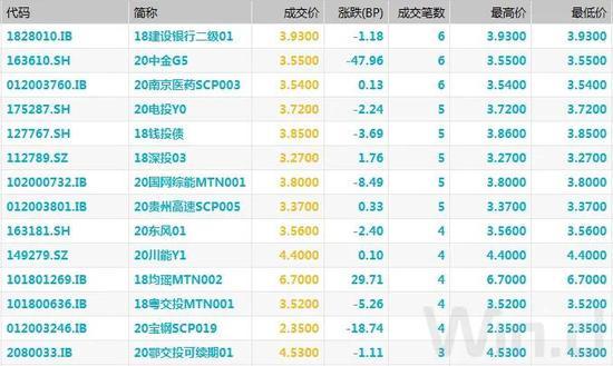 债市综述：股市大涨资金面持稳 期现货小幅回调