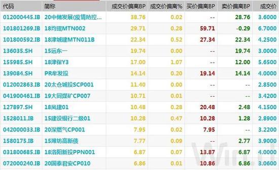 债市综述：股市大涨资金面持稳 期现货小幅回调