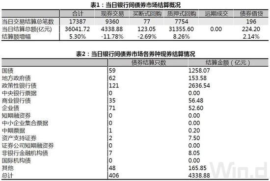 债市综述：股市大涨资金面持稳 期现货小幅回调