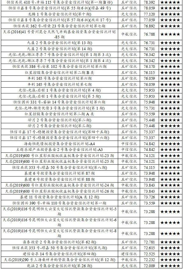 2020年10月下半月普益标准·集合信托产品星级评价结果：73只产品获评五星