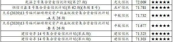 2020年10月下半月普益标准·集合信托产品星级评价结果：73只产品获评五星