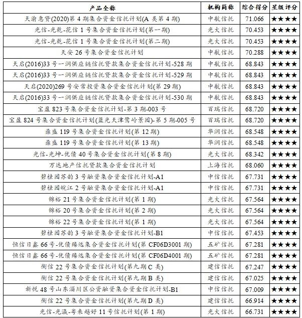 2020年10月下半月普益标准·集合信托产品星级评价结果：73只产品获评五星