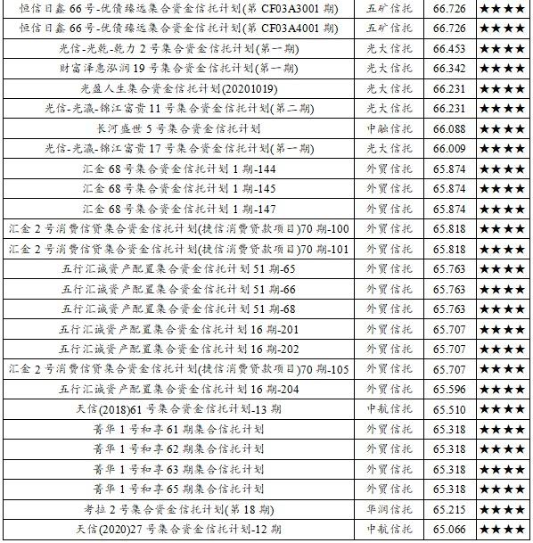 2020年10月下半月普益标准·集合信托产品星级评价结果：73只产品获评五星