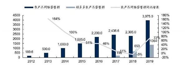 美团、滴滴、拼多多近身互搏的背后：谁都输不起的大赌局