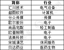 千合资本等14家明星私募频出场 科技股“翻牌“数较多