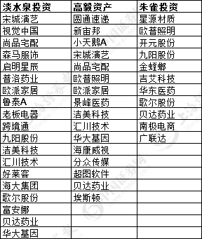 千合资本等14家明星私募频出场 科技股“翻牌“数较多