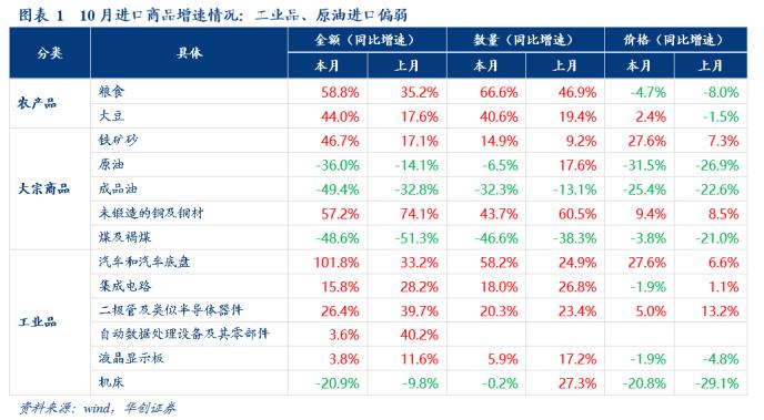 华创宏观10月进出口数据点评：海外供需缺口高企 出口高景气