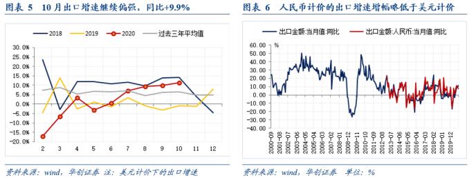 华创宏观10月进出口数据点评：海外供需缺口高企 出口高景气