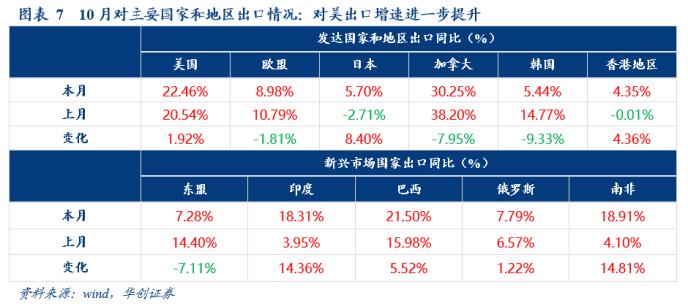 华创宏观10月进出口数据点评：海外供需缺口高企 出口高景气