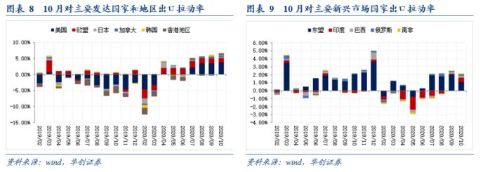 华创宏观10月进出口数据点评：海外供需缺口高企 出口高景气