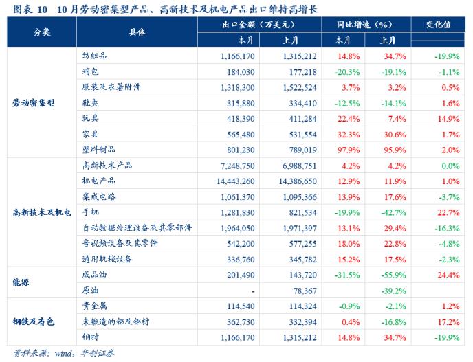 华创宏观10月进出口数据点评：海外供需缺口高企 出口高景气