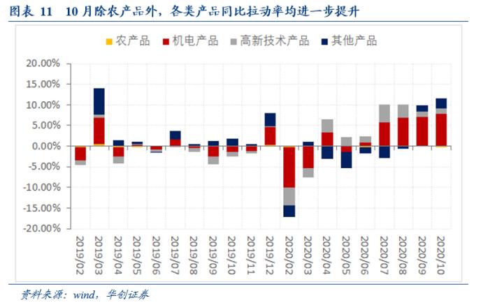 华创宏观10月进出口数据点评：海外供需缺口高企 出口高景气