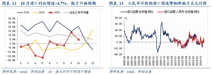 华创宏观10月进出口数据点评：海外供需缺口高企 出口高景气