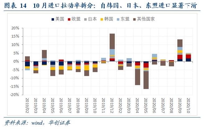 华创宏观10月进出口数据点评：海外供需缺口高企 出口高景气