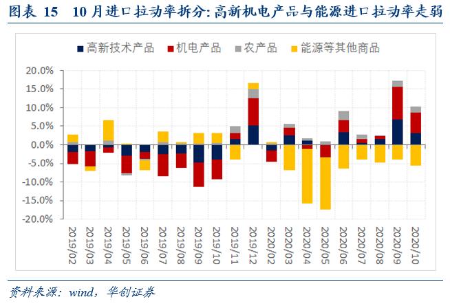 华创宏观10月进出口数据点评：海外供需缺口高企 出口高景气