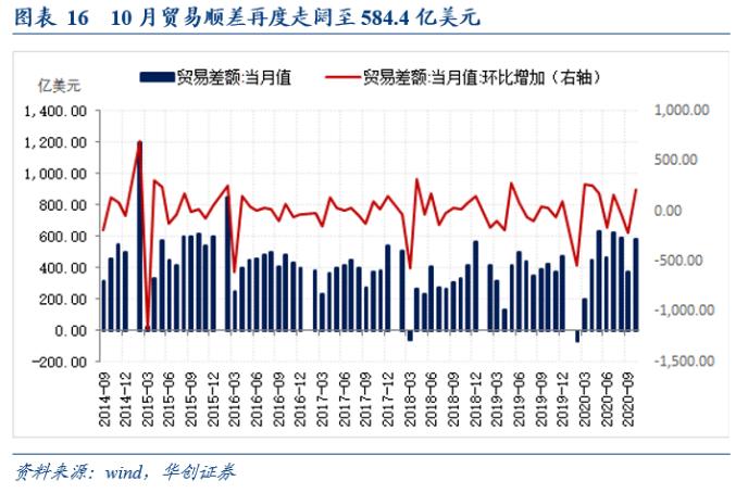 华创宏观10月进出口数据点评：海外供需缺口高企 出口高景气