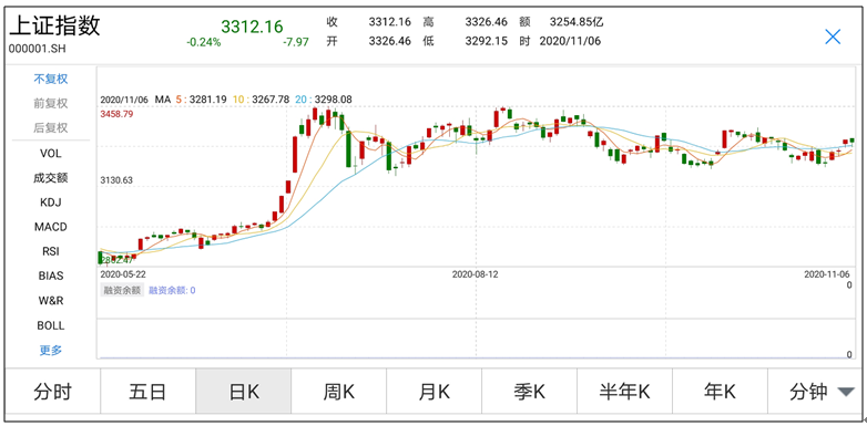 超级靴子落地！A股怎么走？嘉实归凯、景顺长城杨锐文、国富赵晓东、海富通黄峰、鹏华陈璇淼、中邮国晓雯等六大明星基金经理最新研判来了