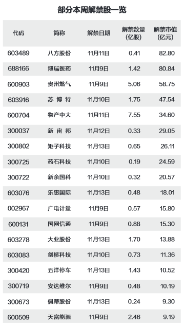 本周将有51股解禁 9股解禁市值超20亿元