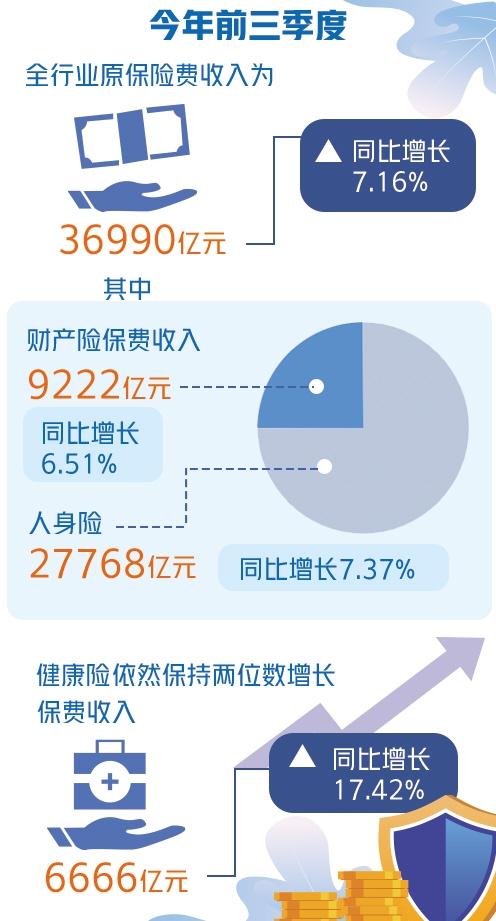 全社会保险意识进一步提高 三季度保险市场继续回暖