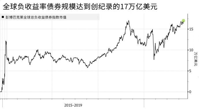 投资者蜂拥而至 全球负收益债券规模达17.05万亿美元