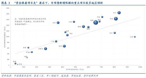 今年3.6万亿专项债用向何处？