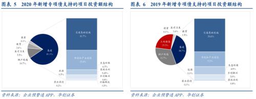 今年3.6万亿专项债用向何处？