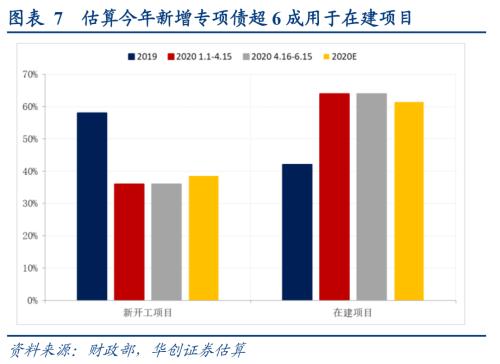 今年3.6万亿专项债用向何处？