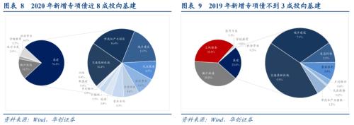 今年3.6万亿专项债用向何处？