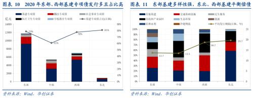 今年3.6万亿专项债用向何处？