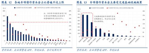 今年3.6万亿专项债用向何处？