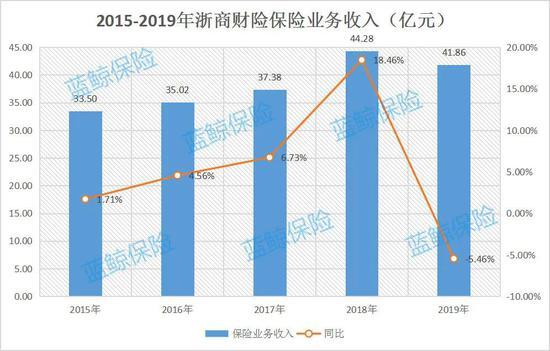 浙商财险前3季保费下滑 山东地区分支机构已收超百万罚单