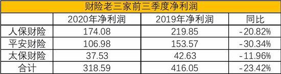 前三季度159家产寿险企日赚超9亿元 但财险下滑16%、寿险下滑4%