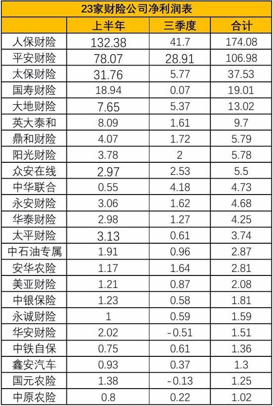 前三季度159家产寿险企日赚超9亿元 但财险下滑16%、寿险下滑4%