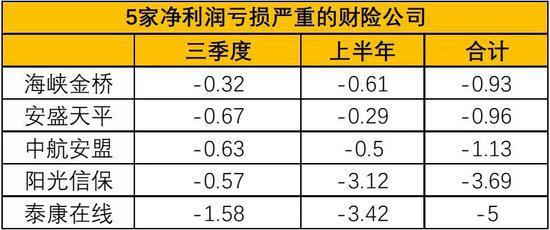 前三季度159家产寿险企日赚超9亿元 但财险下滑16%、寿险下滑4%