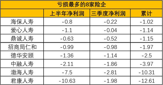 前三季度159家产寿险企日赚超9亿元 但财险下滑16%、寿险下滑4%