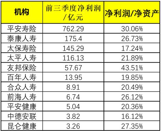 前三季度159家产寿险企日赚超9亿元 但财险下滑16%、寿险下滑4%